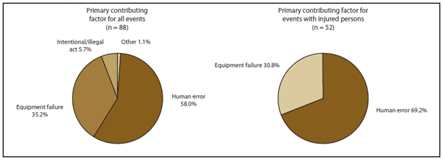 The figure shows the distribution of primary contributing factors reported to the Hazardous Substance Emergency Events Surveillance System for pool chemical-associated health events for 14 states (Colorado, Florida, Iowa, Louisiana, Michigan, Minnesota, North Carolina, New Jersey, New York, Oregon, Texas, Utah, Washington, and Wisconsin) during 2007-2008. The primary contributing factor for all 88 events was equipment failure (35.2%), human error (58.0%), intentional/illegal act (5.7%), and other (1.1%). The primary contributing factor for 52 events in which persons were injured was human error (69.2%) and equipment failure (30.8%).